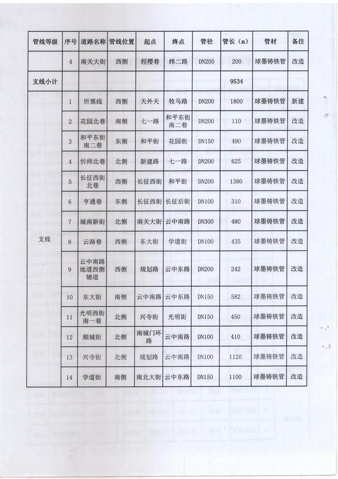 忻發(fā)改審批發(fā)[2017]3號(hào)-關(guān)于忻州城區(qū)2017年供水管網(wǎng)（新建、改造）工程項(xiàng)目核準(zhǔn)的批復(fù)4 副本.jpg
